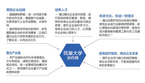 筑巢大學(xué)的作用-高清版